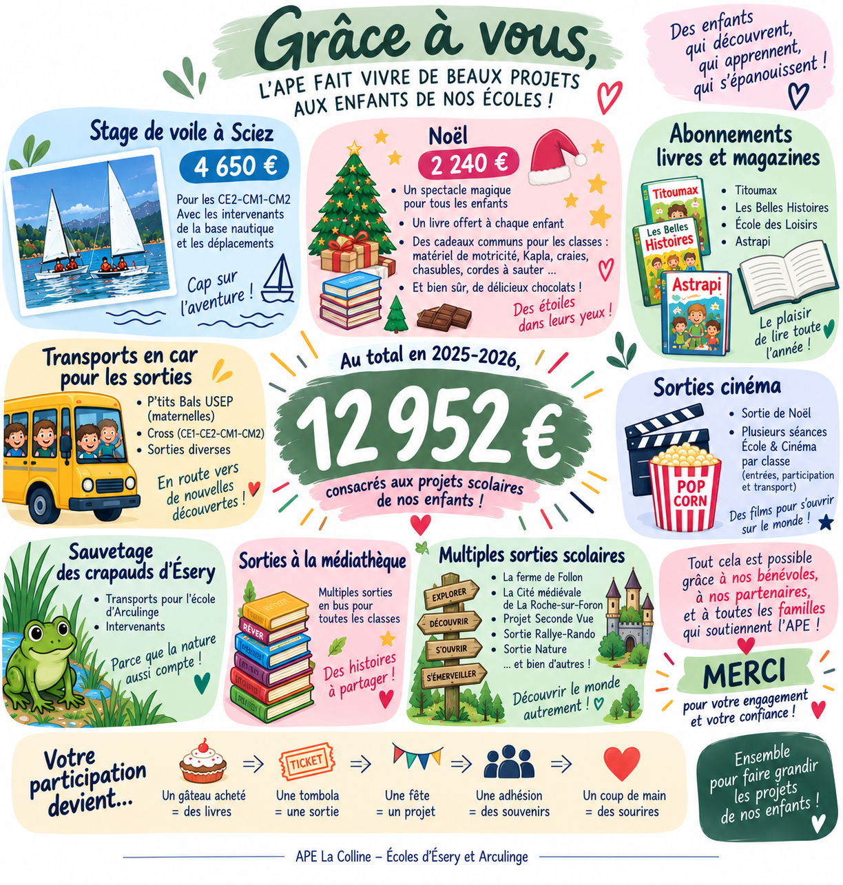 Grâce à vous, l'APE fait vivre de beaux projets aux enfants de nos écoles - bilan 2025-2026